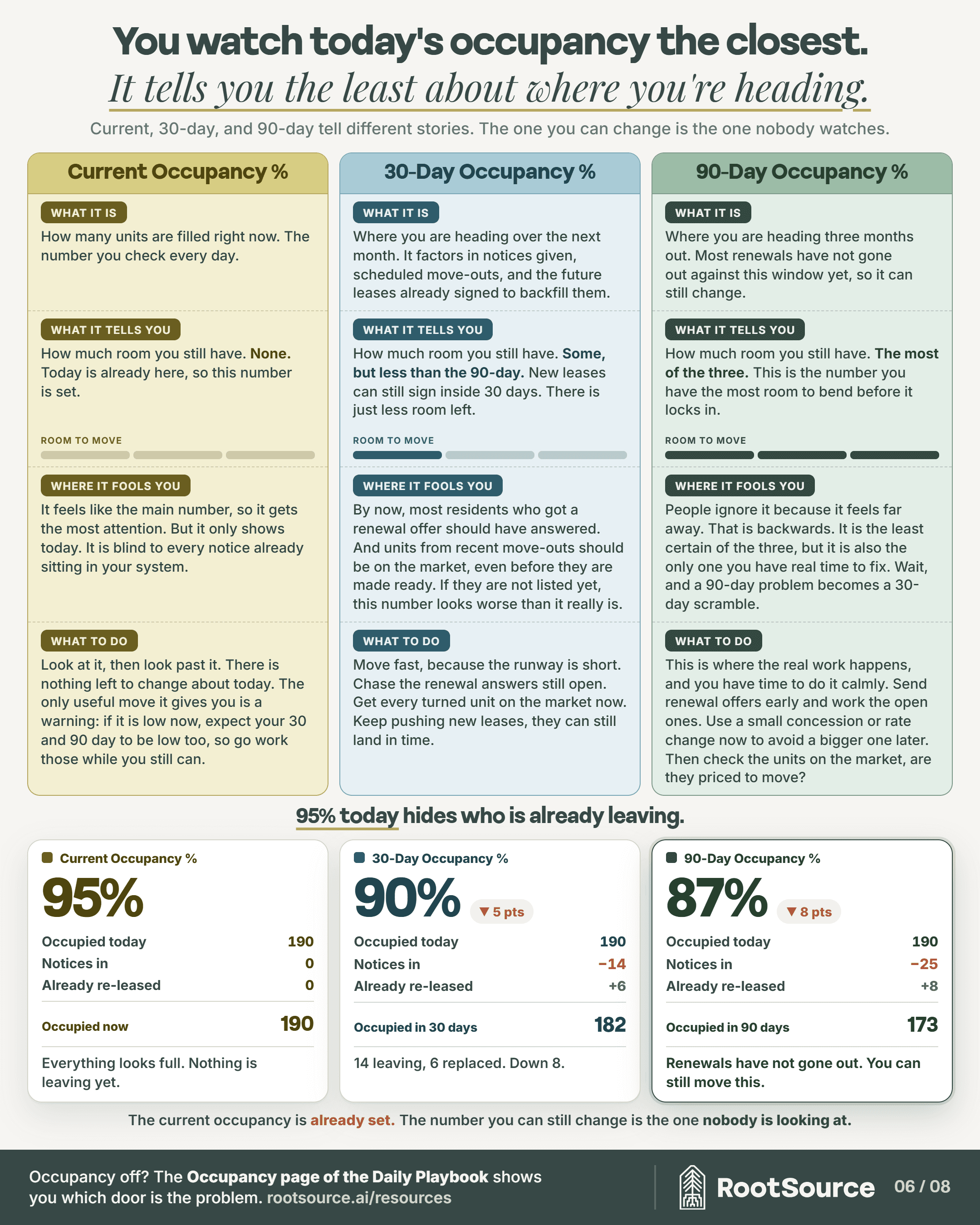 Projected Occupancy page