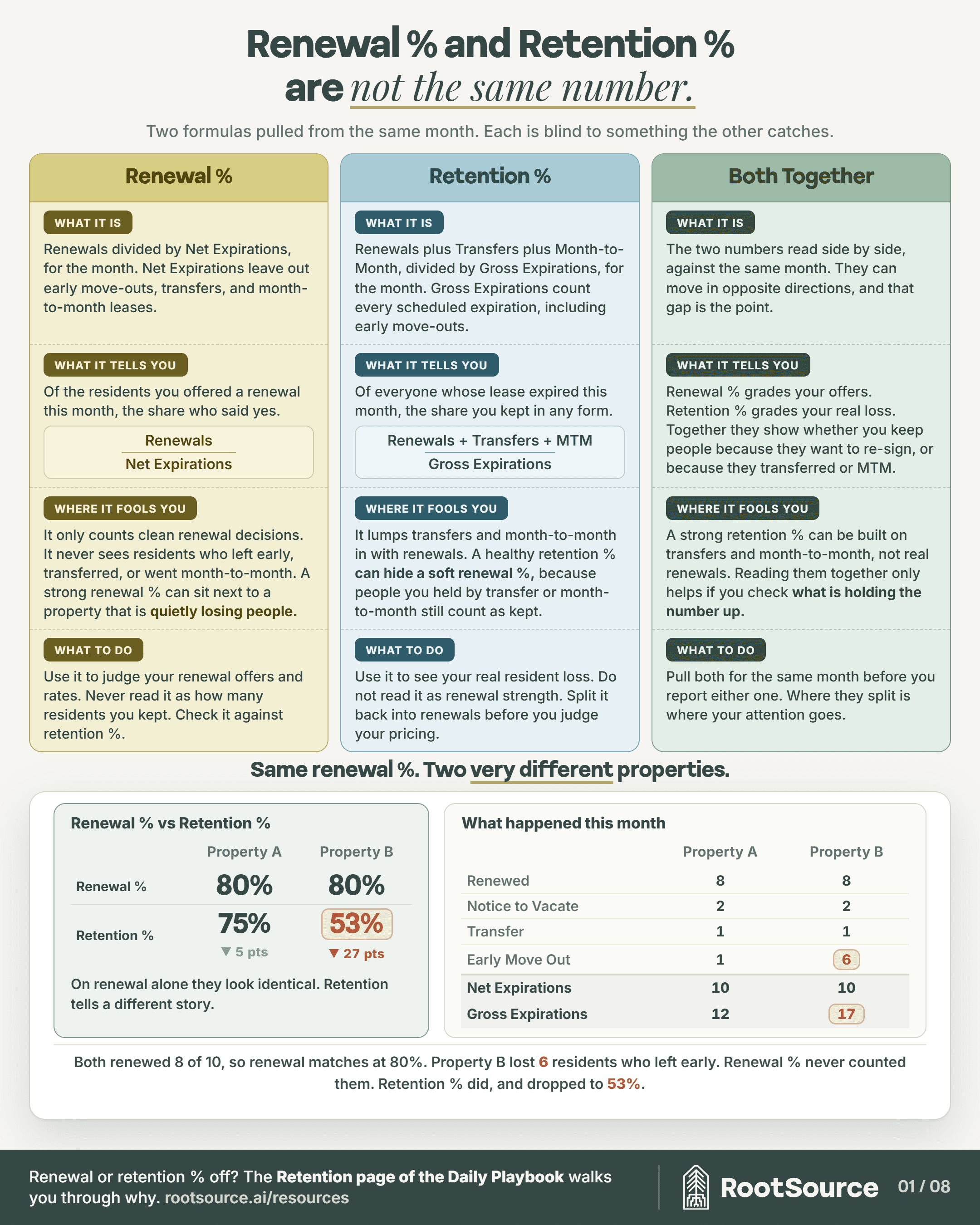 Renewal vs Retention page